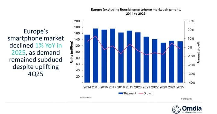 小米在欧洲遇挫，手机份额连续下跌与苹果拉开差距