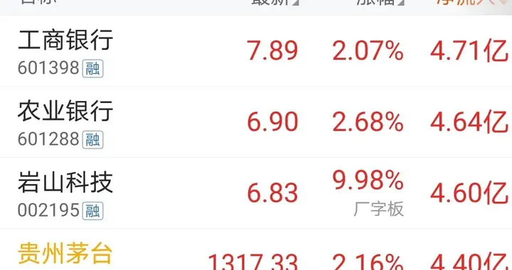 资金买入，7.28下午开盘35分钟主力资金大幅净流入前30只个股