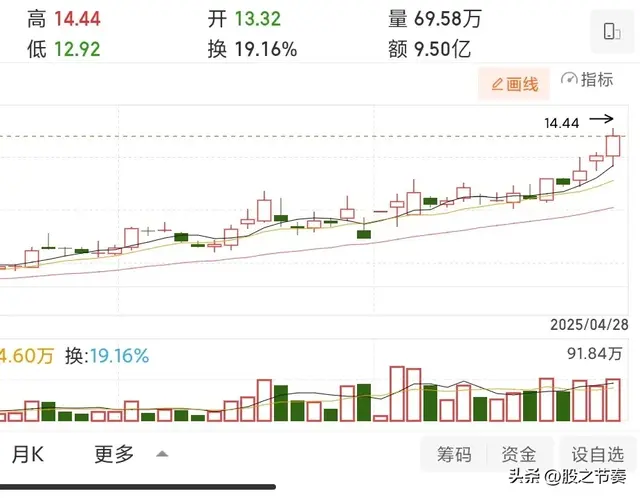 我的自选股（连续小阴小阳洗盘，明天出大阴还是大阳？）