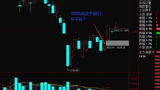 主力狙击手：朋友们！今天4000点得而复