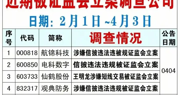 炸锅！6家公司连夜被立案，A股风险名单全曝光，踩雷预警！