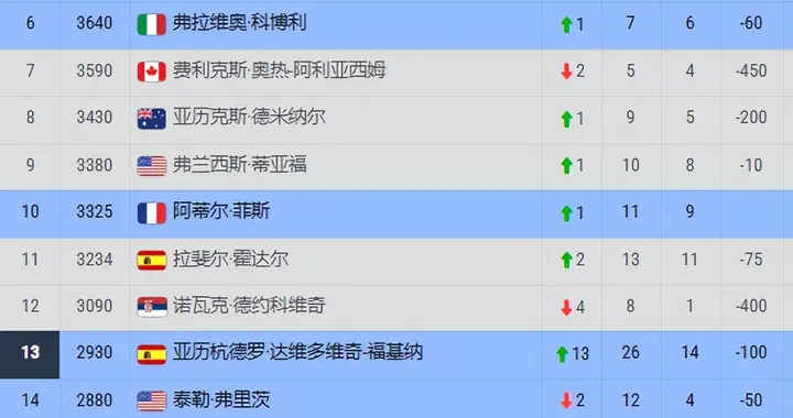 网球前100男单太刺激：辛纳10950领跑德约第12，中国双星只差10分