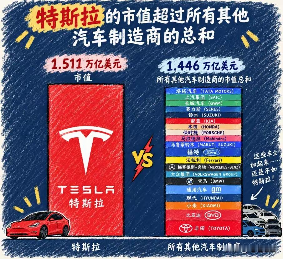 特斯拉市值逆天，已经超过其他所有车企的市值总和，包括比亚迪、小米…… ...