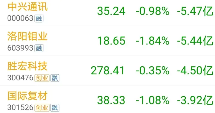 主力资金逢高出逃，8.13上午开盘一小时主力资金大幅净流出个股