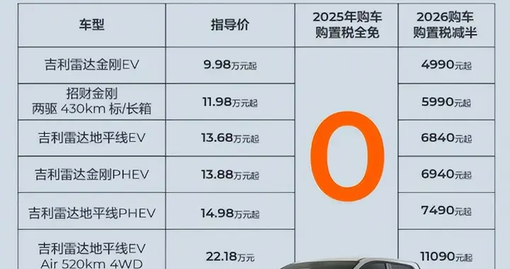窗口即将关闭！新能源皮卡免税末班车，吉利雷达闭眼冲不踩雷
