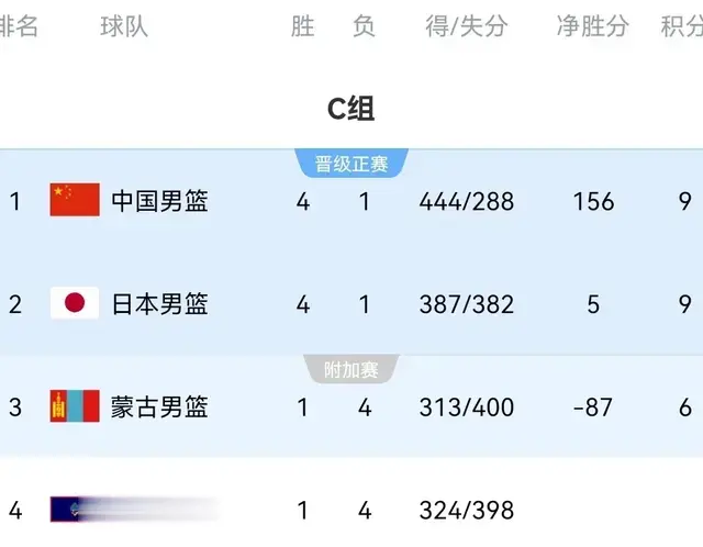 中国男篮100：58日本男篮球员评分：3人满分1人优秀1人及格！