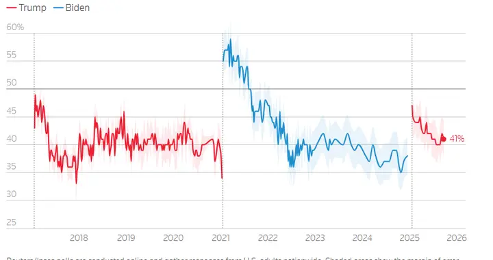特朗普会更激进，反对率攀升至58%，中期选举前疯狂出招能保命？