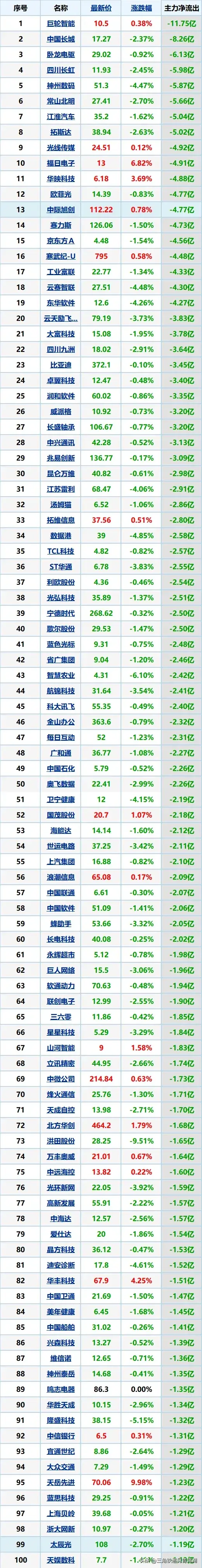 尾盘加速出逃！2月26日主力资金“大幅卖出”前100股最新快递！