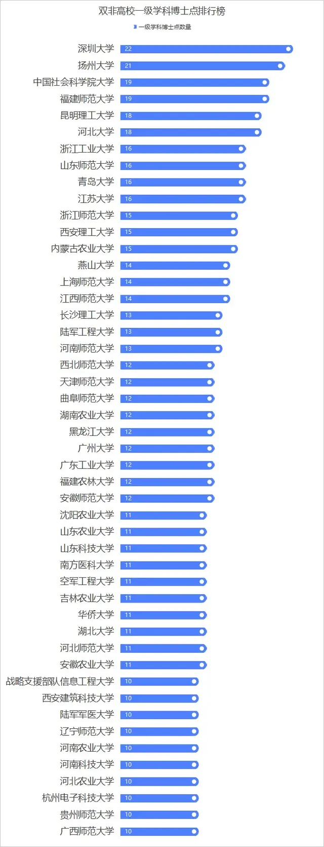 双非院校：博士点学校排行榜来了