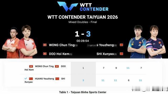 体坛进行时：恭喜国乒，恭喜黄友政、石洵瑶