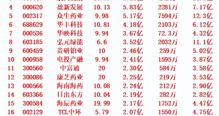 11月14日上午盘，主力趁低位，大幅买入的名单