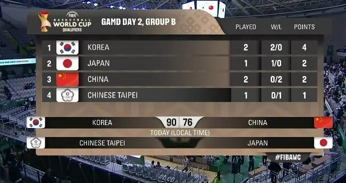 耻辱！男篮76分两负韩国，世界杯出线比19年更糟？球迷怒了！