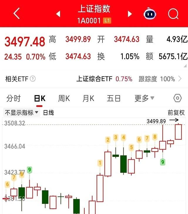 明天能否继续普涨？注意这个点位！