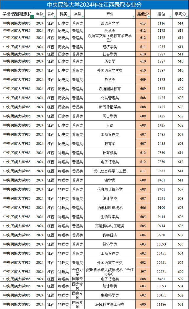 中央民族大学2024年在江西录取情况