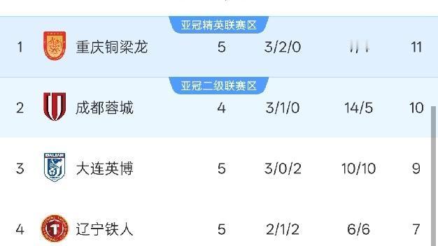 体坛进行时：1:1、1:2，中超乱套！韦