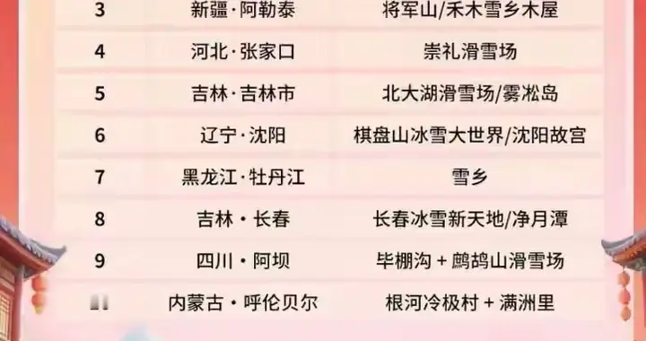 2026春节冰雪游TOP10！这三个“黑马”太意外，吉林霸榜仍有启示
