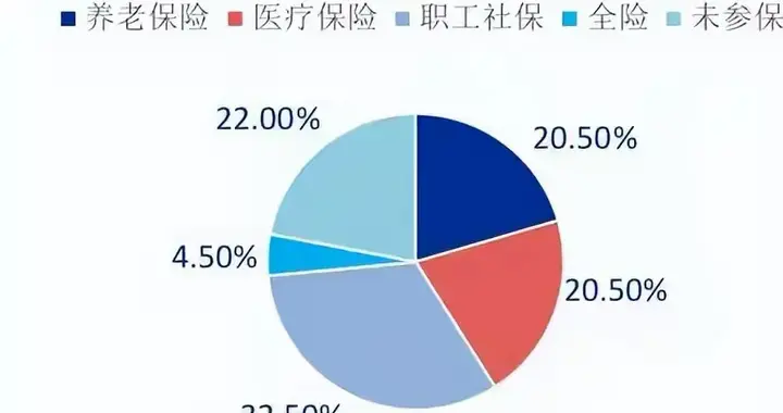 可叹！2亿灵活就业者，参保率约20%，舍弃养老金的背后是什么思想