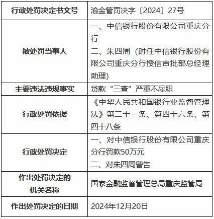 中信银行重庆分行因贷款“三查”严重不尽职被罚50万元