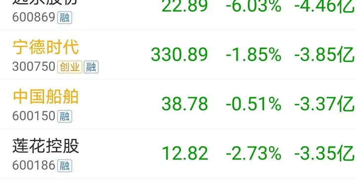 资金出逃，9.15上午11时主力资金大幅净流出个股