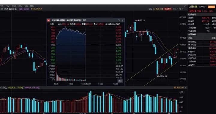 【午评】市场继续震荡攀升，创指刷新多年新高！