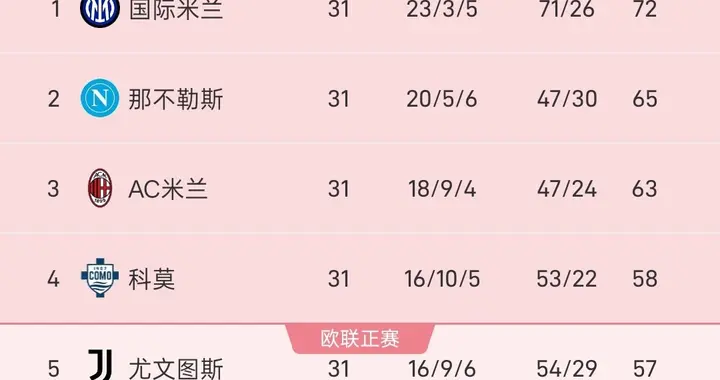 随着那不勒斯1-0力克米兰，尤文图斯2-0热那亚！意甲最新积分出炉