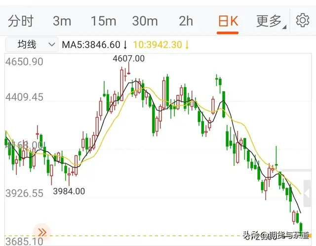 期货外围马棕榈油大跌，为啥棕榈油期价按兵不动不跟跌?