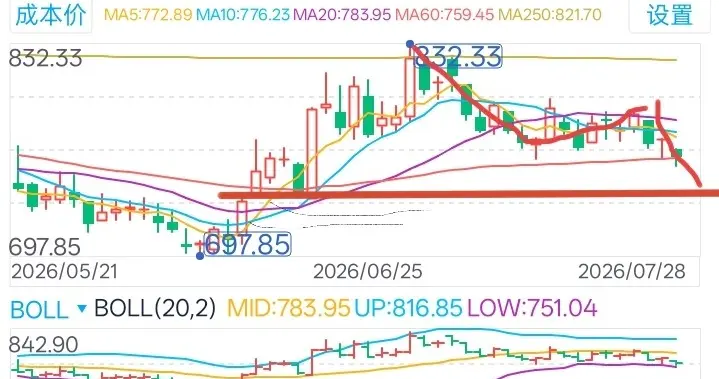 再创新低，券商板块7月29日周三走势预测