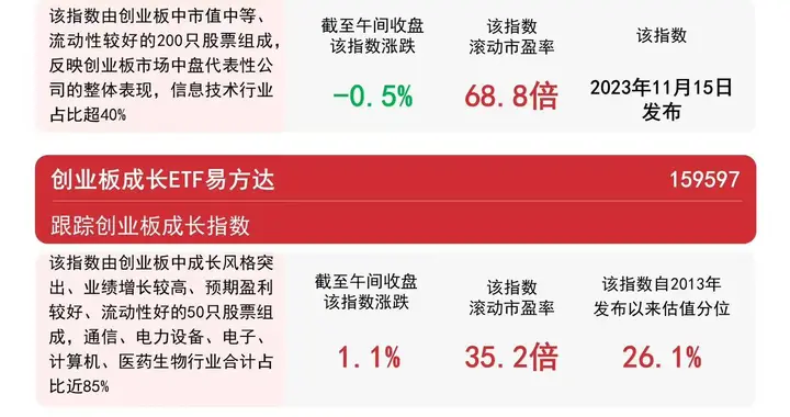 创业板ETF易方达（159915）标的指数低开高走半日涨1.2%
