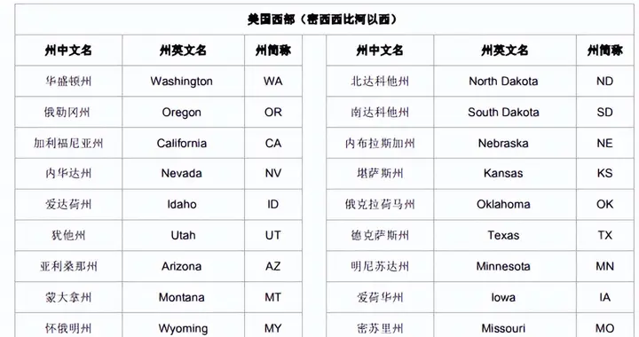 新闻报道常用英语（五）——美国州名简称