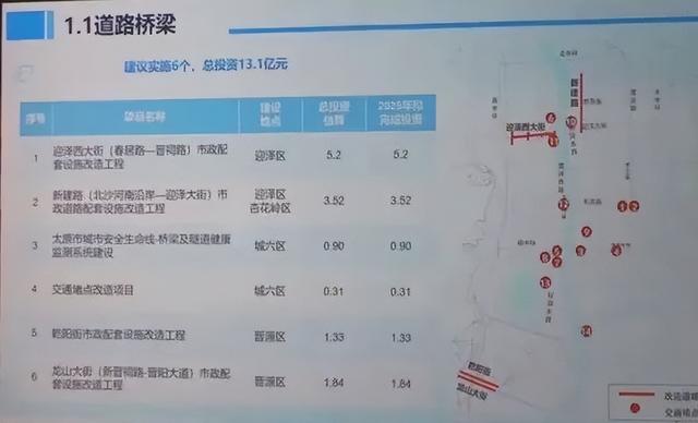 投资5.2亿元，太原迎泽西大街改造迎来最新进展