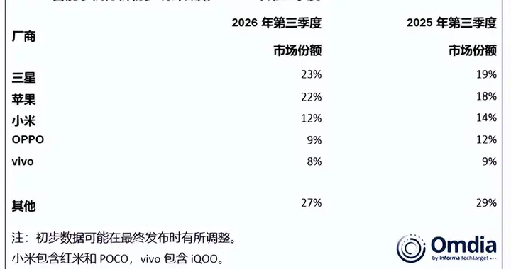 全球手机出货量暴跌20% 三星苹果合拿45%份额