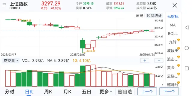 明天周五，大盘能涨吗？有数据统计，上涨的概率最高达到57%