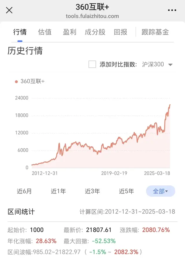年化涨幅28%！我们长期跟踪的这只小众指数，又创新高了
