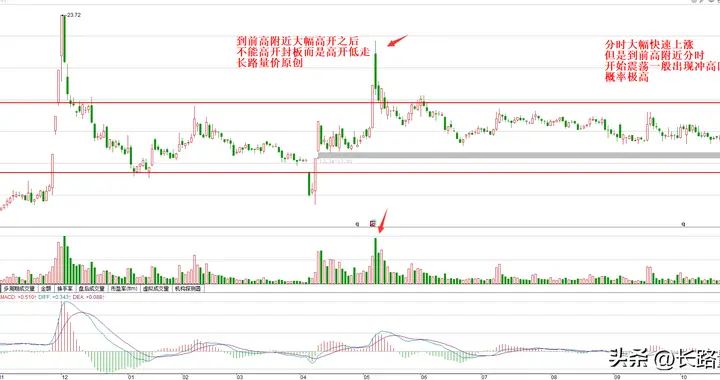 这种快速上涨到前高附近，套住了很多人，因为这几种走势不会突破