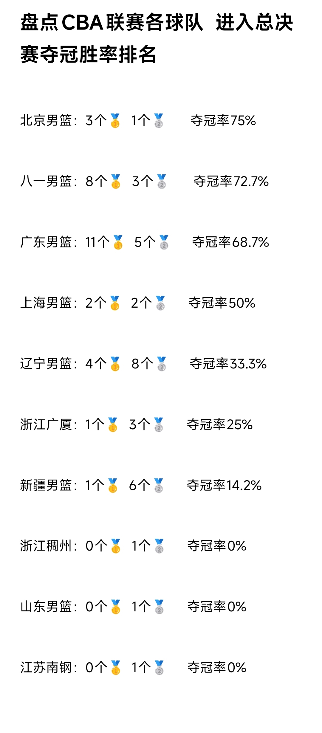 现在看来浙江广厦真的应该能理解辽宁男篮当初是有多么的不容易。以前总有球...