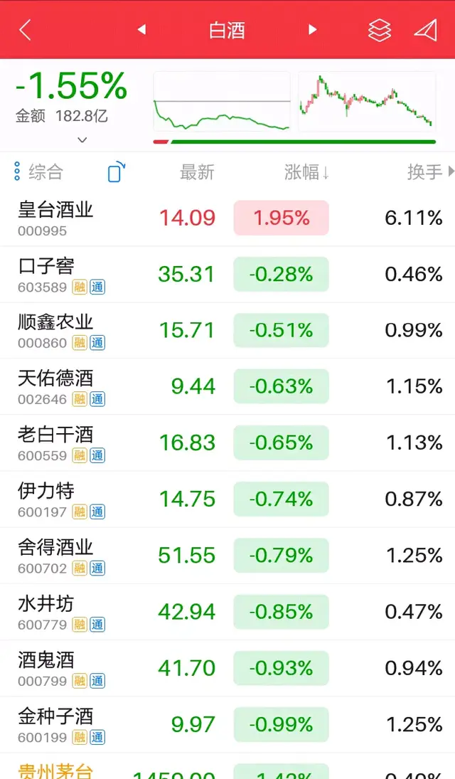 白酒行业溃败：茅台五粮液跌破支撑位，皇台酒业成唯一"幸存者"