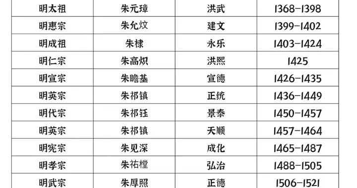 明朝皇帝年号及姓名列表
