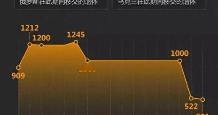 261换24遗体送回，俄乌战俘谈判撕破脸，人道通道摇摇欲坠
