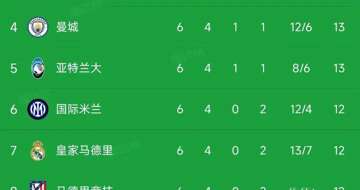 欧冠第6轮结束了所有比赛，最新积分榜如下！