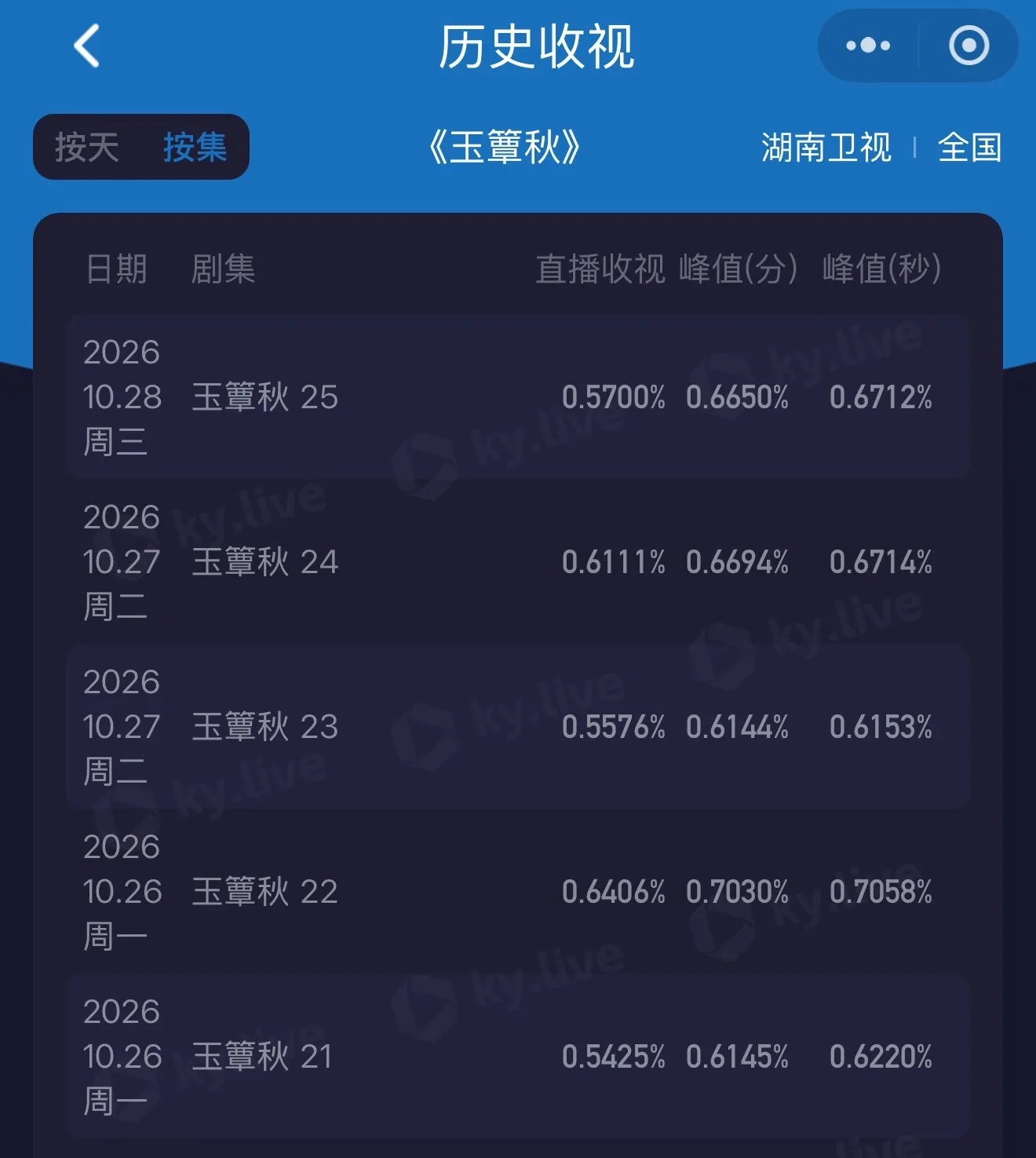 今天首集峰值又创首集新高0.6712🔥 直播收视也创新高直接来到0.5...