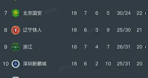 随着蓉城1-1，河南5-1，中超最新排名出炉！蓉城43分领跑