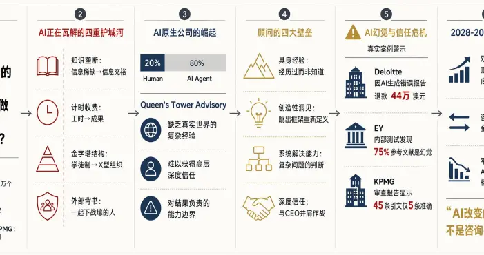 当AI可以写出90分的报告时，顾问还剩什么？