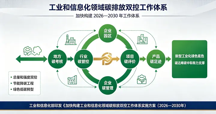 工信部重磅方案落地！工业碳排放双控明确2030硬指标