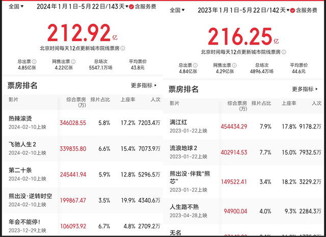 520档新片乏力，2024年票房暂时落后于去年同期