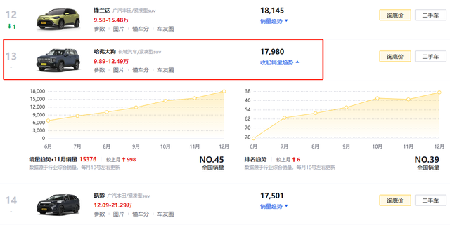 哈弗大狗看似随意，实则暗藏心思，销量提升主要是产品给力