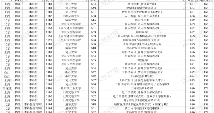 2026年重庆考生：如果成绩680+，你会有幸福的烦恼吗？