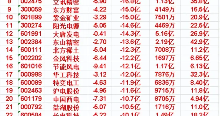 5月14日收盘，主力资金，已经大幅卖出了这些
