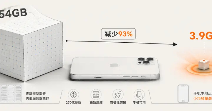 54GB 压缩到 3.9GB，270亿参数的大模型装进了手机，端侧AI来了？