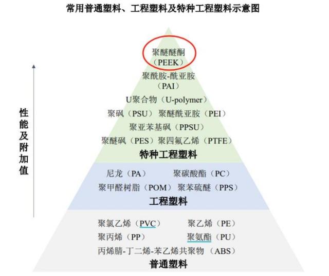 PEEK材料2243亿蓝海，上游氟酮巨头产能暴增 500%！龙头即将走10倍