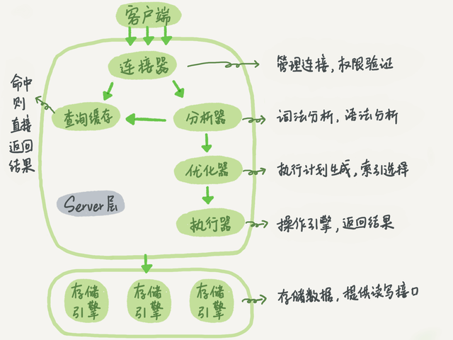 一条SQL查询语句是如何执行的？